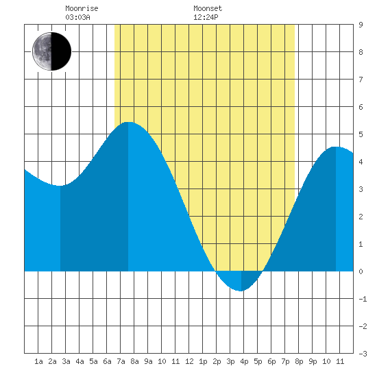 Wingo tide chart for Thursday, April 13, 2023