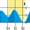 Wingo tide chart for Saturday, April 1, 2023
