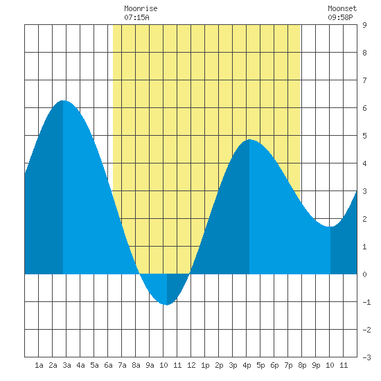 Wingo tide chart for Friday, April 21, 2023