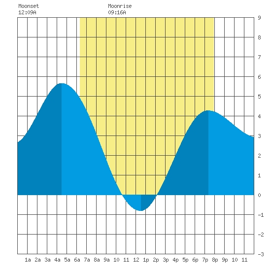 Wingo tide chart for Monday, April 24, 2023