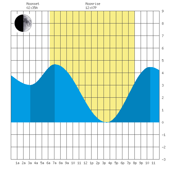 Wingo tide chart for Thursday, April 27, 2023