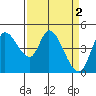 Wingo tide chart for Sunday, April 2, 2023