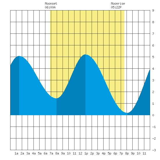 Wingo tide chart for Monday, April 3, 2023