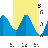 Wingo tide chart for Monday, April 3, 2023