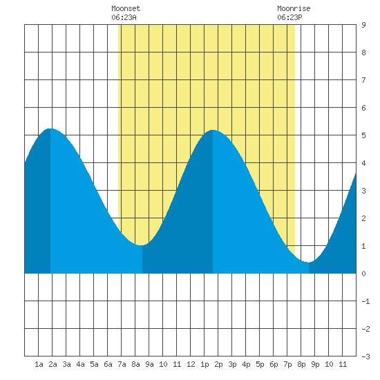 Wingo tide chart for Tuesday, April 4, 2023