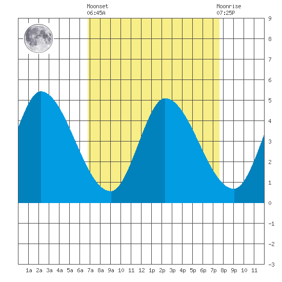 Wingo tide chart for Wednesday, April 5, 2023