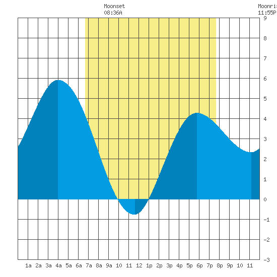 Wingo tide chart for Sunday, April 9, 2023