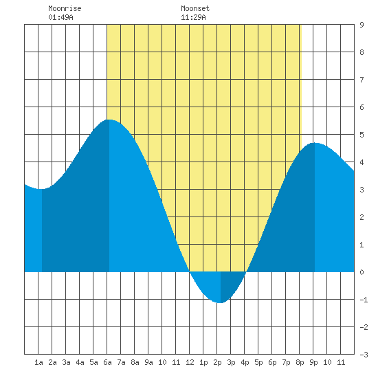 Wingo tide chart for Thursday, May 11, 2023
