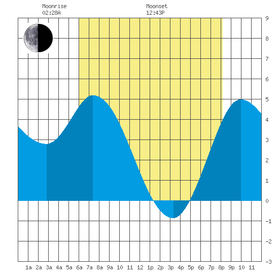 Wingo tide chart for Friday, May 12, 2023