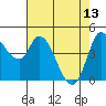 Wingo tide chart for Saturday, May 13, 2023