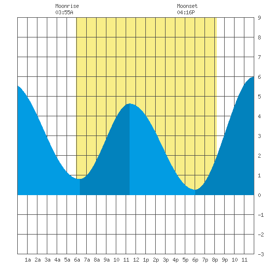 Wingo tide chart for Monday, May 15, 2023