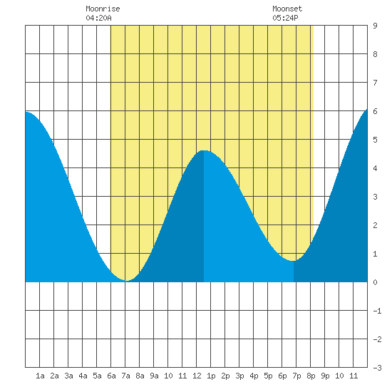 Wingo tide chart for Tuesday, May 16, 2023