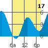 Wingo tide chart for Wednesday, May 17, 2023