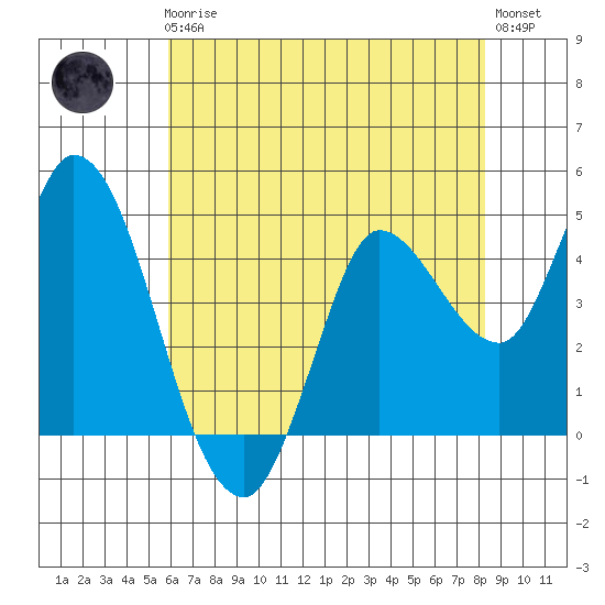 Wingo tide chart for Friday, May 19, 2023