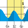 Wingo tide chart for Monday, May 1, 2023