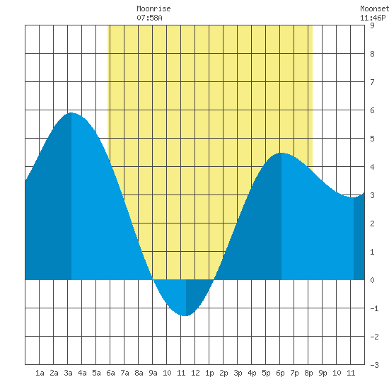 Wingo tide chart for Monday, May 22, 2023