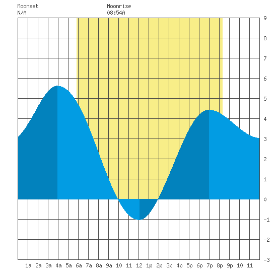 Wingo tide chart for Tuesday, May 23, 2023
