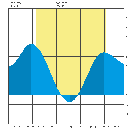 Wingo tide chart for Wednesday, May 24, 2023
