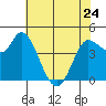 Wingo tide chart for Wednesday, May 24, 2023