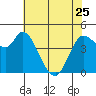 Wingo tide chart for Thursday, May 25, 2023