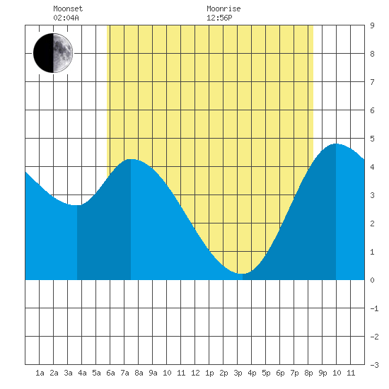 Wingo tide chart for Saturday, May 27, 2023