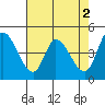 Wingo tide chart for Tuesday, May 2, 2023
