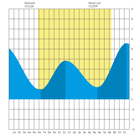 Wingo tide chart for Tuesday, May 30, 2023
