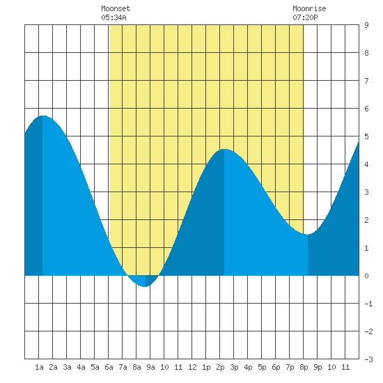 Wingo tide chart for Thursday, May 4, 2023