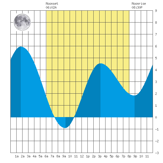 Wingo tide chart for Friday, May 5, 2023