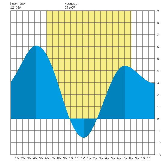 Wingo tide chart for Tuesday, May 9, 2023