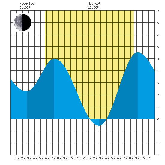 Wingo tide chart for Saturday, June 10, 2023