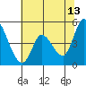 Wingo tide chart for Tuesday, June 13, 2023