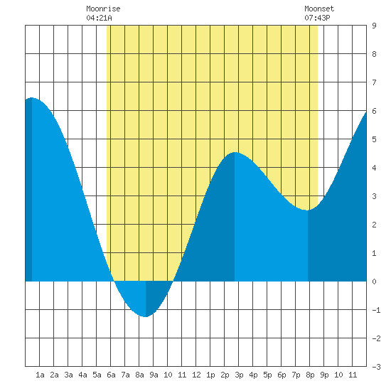 Wingo tide chart for Friday, June 16, 2023