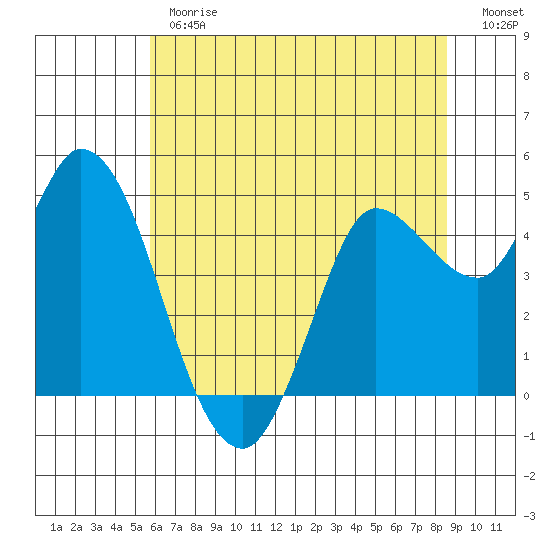Wingo tide chart for Monday, June 19, 2023