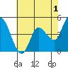 Wingo tide chart for Thursday, June 1, 2023