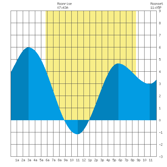 Wingo tide chart for Tuesday, June 20, 2023