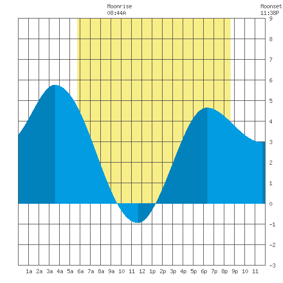 Wingo tide chart for Wednesday, June 21, 2023