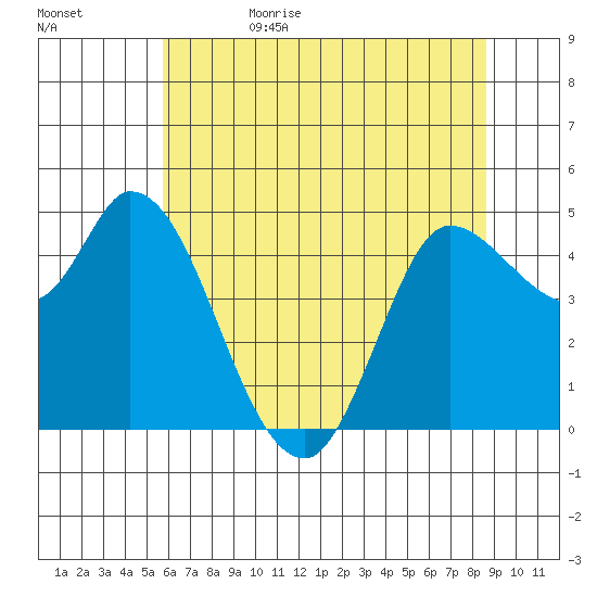 Wingo tide chart for Thursday, June 22, 2023