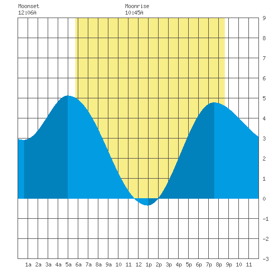 Wingo tide chart for Friday, June 23, 2023