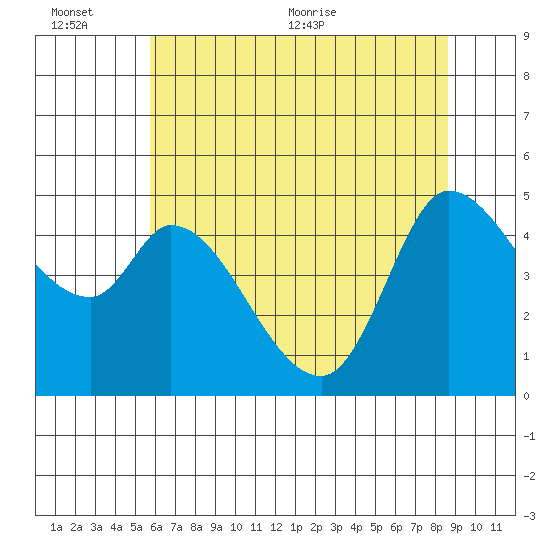 Wingo tide chart for Sunday, June 25, 2023