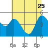 Wingo tide chart for Sunday, June 25, 2023