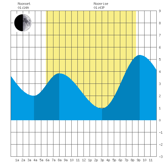 Wingo tide chart for Monday, June 26, 2023