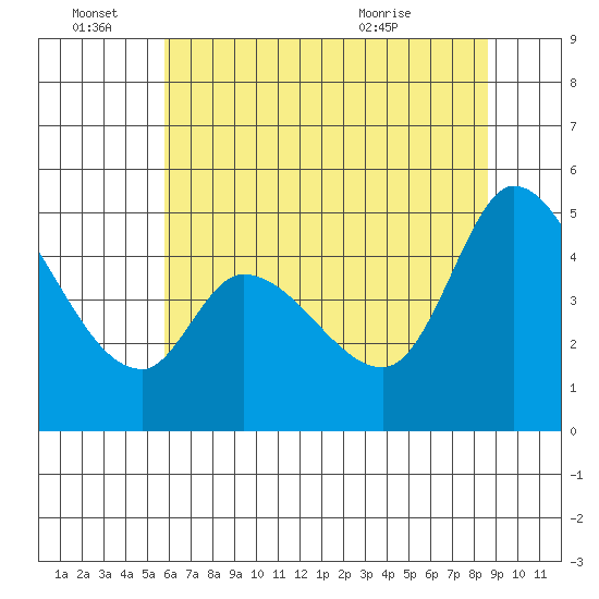 Wingo tide chart for Tuesday, June 27, 2023
