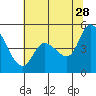 Wingo tide chart for Wednesday, June 28, 2023