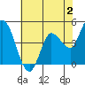 Wingo tide chart for Friday, June 2, 2023
