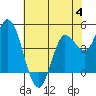Wingo tide chart for Sunday, June 4, 2023