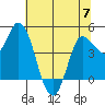 Wingo tide chart for Wednesday, June 7, 2023