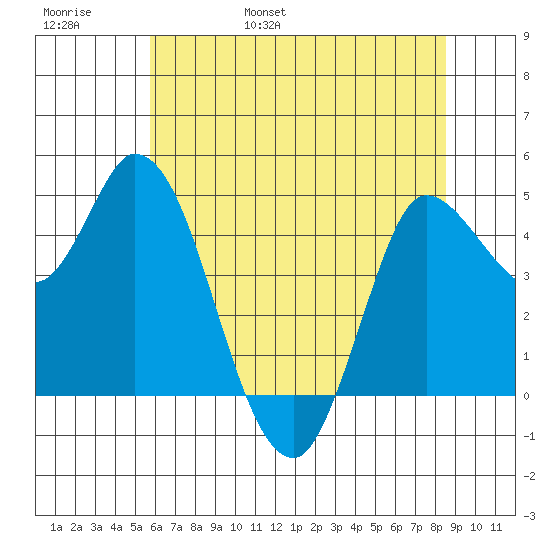 Wingo tide chart for Thursday, June 8, 2023