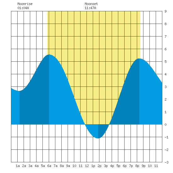 Wingo tide chart for Friday, June 9, 2023