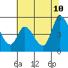 Wingo tide chart for Monday, July 10, 2023